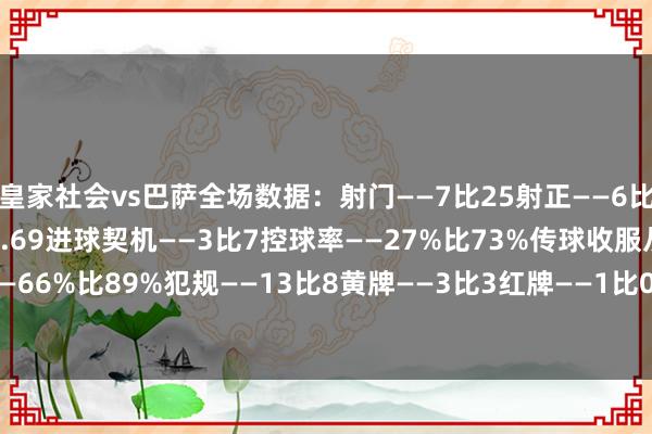 皇家社会vs巴萨全场数据：射门——7比25射正——6比9预期进球——1.01比3.69进球契机——3比7控球率——27%比73%传球收服从——66%比89%犯规——13比8黄牌——3比3红牌——1比0角球——6比8    体育录像/图片