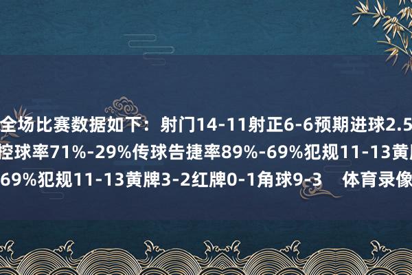 全场比赛数据如下：射门14-11射正6-6预期进球2.55-1.12进球契机4-2控球率71%-29%传球告捷率89%-69%犯规11-13黄牌3-2红牌0-1角球9-3    体育录像/图片